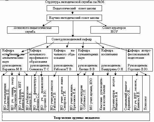 Структура методической службы школы