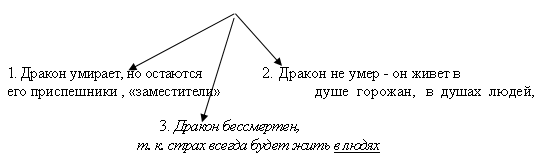 Анализ пьесы Дракон Шварца