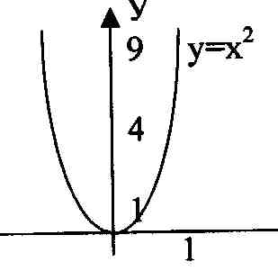Какими свойствами обладает функция y x 2