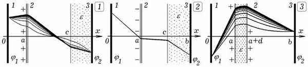 Рис. 7. Расчет потенциала в пространстве между двумя параллельными пластинами. 