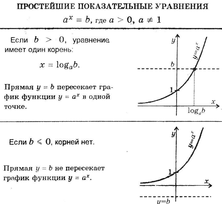 Элементарные функции степенная функция. Показательные уравнения графики функций. Функционально-графический метод решения показательных уравнений. Показательные уравнения график. Показательная функция уравнения.