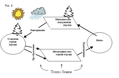 Схема какого природного процесса изображена на рисунке