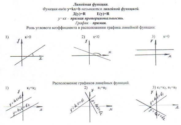 Функция прямой линии. Типы графиков линейной функции. Линейная функция и ее коэффициенты. У 2 график линейной функции. Коэффициенты Графика линейной функции.