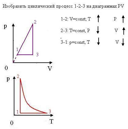 Изобразите процесс в координатах pv. Диаграмма циклического процесса идеального газа. График процесса в координатах p v. Процессы в PV координатах. Графики изопроцессов.