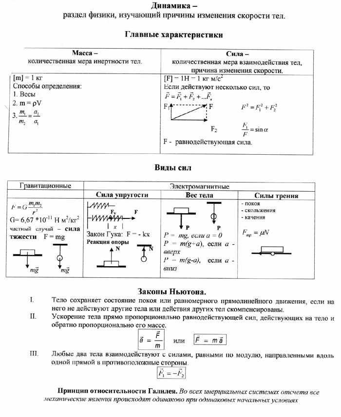 Физика 10 класс правила. Динамика законы Ньютона формулы. Формулы динамики 10. Физика 10 класс формулы динамики. Законы динамики Ньютона формулы по физике.