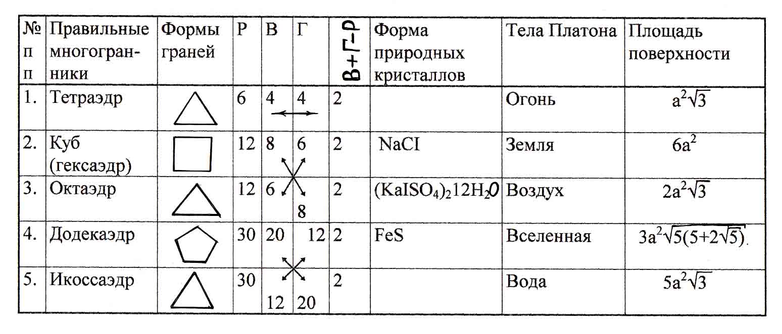 Вычисление элементов многогранников. Таблица правильных многогранников 10 класс. Платоновы тела правильные многогранники формулы. Многогранники таблица 10 класс. Формулы площадей многогранников 10 класс.