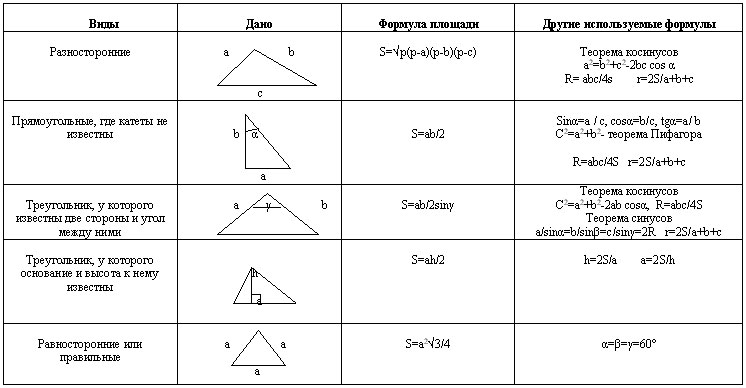 Площадь треугольника формула 4 класса. Формулы площадей треугольников всех видов. Формула расчета площади треугольника. Формулы для вычисления площади треугольника. Формула нахождения площади треугольника.