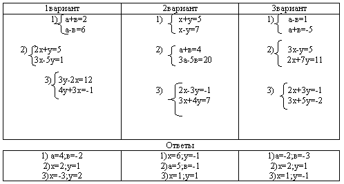 Решение систем уравнений методом сложения самостоятельная работа