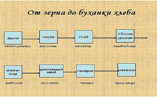 Коротко рождение хлеба заполни пропуски в схеме