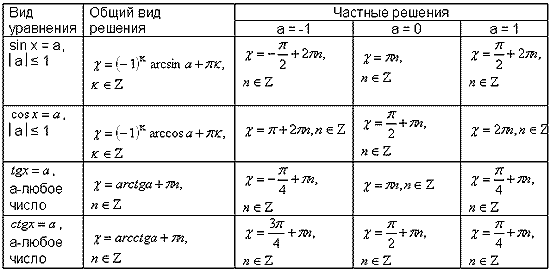 Произведение тангенсов равно 1. Формула решения тригонометрических уравнений с синусом. Решение тригонометрических уравнений формулы и частные случаи. Частные формулы тригонометрических уравнений. Формулы решений тригонометрических уравнений Общие и частные.