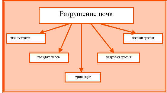 Правила охраны почвы