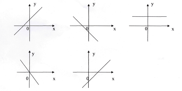На рисунках изображены графики функций вида игрек равно ка икс плюс б