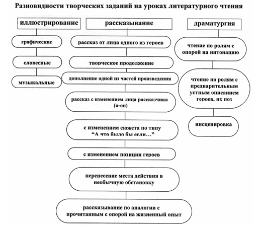 Творческие задания и их роль в формировании познавательных интересов младших школьников на уроках русского языка и математики