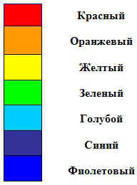 Пользуясь учебником напиши в квадратиках. Назовите цвета радуги по порядку. Порядок расположения цветов радуги. Цвета радуги название цветов. Холодные цвета из цветов радуги.