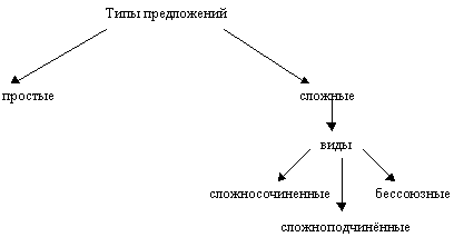 Тест типы предложений