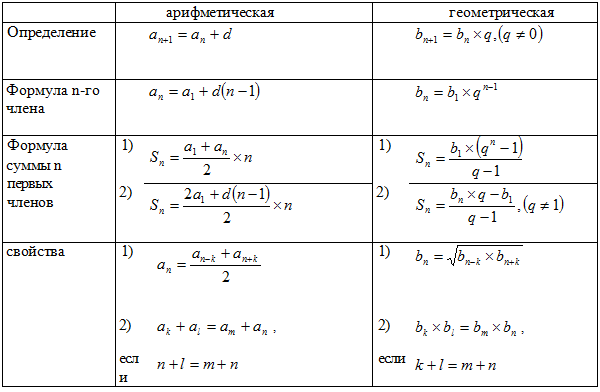 Сумма элементов геометрической. Формулы геометрической и арифметической прогрессии таблица. Арифметическая прогрессия формулы. Формула алгебраической прогрессии. Формулы арифметической прогрессии таблица.