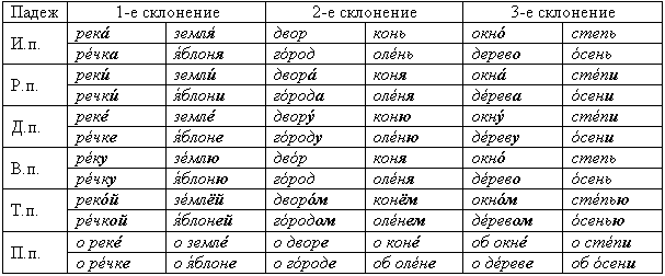 Беларусь склонение. Овощ по падежам. Венгерские падежи таблица.