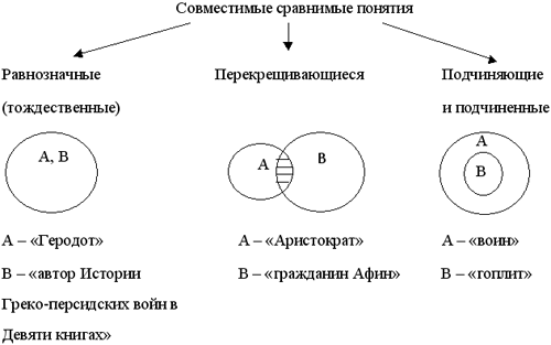 Совместимые понятия в логике. Отношения между понятиями в логике круги Эйлера. Круговая схема. Совместимые и несовместимые понятия в логике.