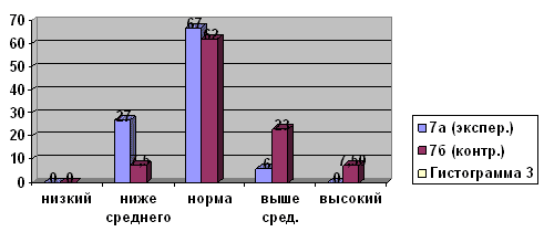 Рис. 1. Результаты по блоку «Интеллект» на начало эксперимента (% учащихся)