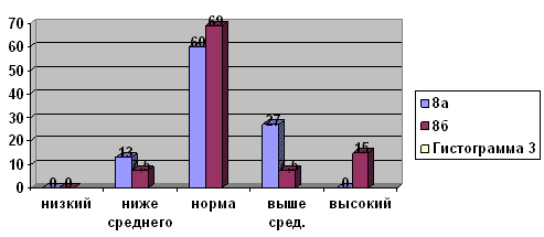 Рис. 2. Результаты по блоку «Интеллект» на конец эксперимента (% учащихся)