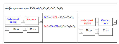 H2so4 амфотерный гидроксид. Амфотерные пав. Схема амфотерные соединения. Cu амфотерный. Feo Амфотерность.