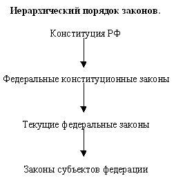Федеральные законы, акты Президента Российской Федерации и Правительства Российской Федерации