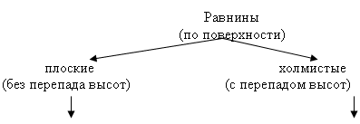 Различие равнин по высоте. Ветра равнин название. Различие равнин по высоте. Равнины низменности. Виды ветров.