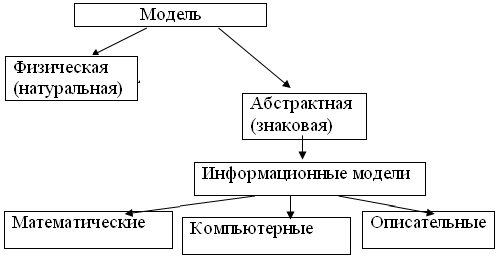 Схема абстрактной модели