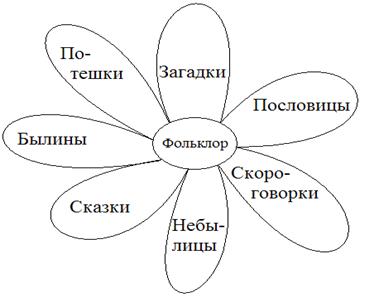 2. Русский фольклор: пословицы, поговорки, загадки и работа над ними в начальной школе.