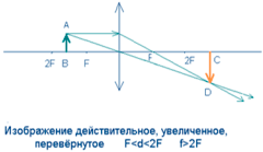 D 2f физика. Рисунки линз физика 11 класс f>d>2f. Линзы физика 2f<d<3f. Что такое d и f физика линзы. D<F физика линзы чертежь.