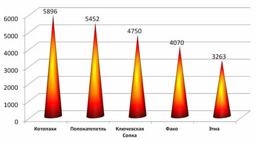 Диаграмма наибольшей высоты гор