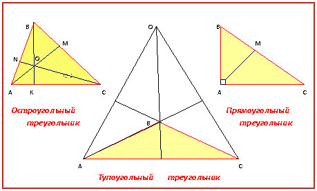 Треугольник биссектриса медиана высота рисунок. Медиана биссектриса и высота треугольника. Медиана остроугольного треугольника. Медиана в тупоугольном треугольнике рисунок. Медианы остроугольного тупоугольного и прямоугольного треугольника.
