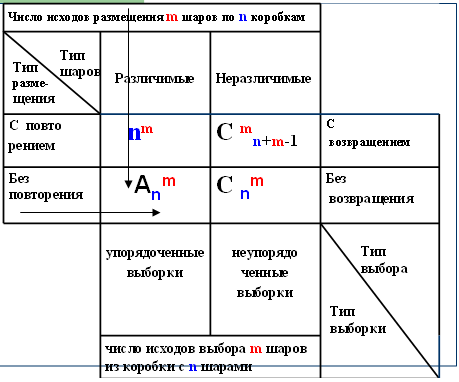 Таблица образов. Шары и перегородки комбинаторика формула.