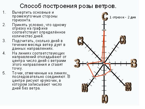 Рисунок. 6. Построение розы ветров