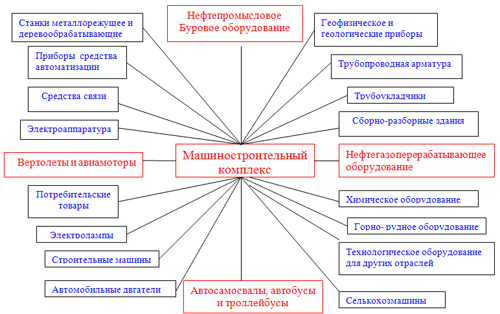 Реферат: История развития хозяйства России и машиностроительный комплекс