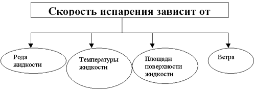 1 от чего зависит скорость испарения жидкости. Факторы влияющие на скорость испарения жидкости. Факторы влияющие на скорость испарения. От каких факторов зависит скорость испарения жидкости. Факторы влияние на скорость испарения.