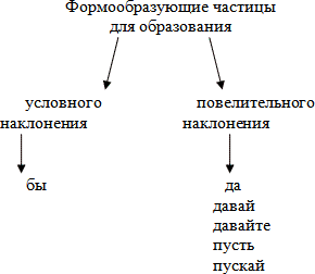Частица образования наклонения глагола. Формообразующие частицы. Формообразующие частицы в русском языке. Формообразующие частицы кластер. Схема формообразования частиц.