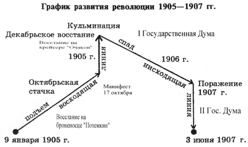 Контрольная работа по теме Первая российская революция 1905-1907 гг.