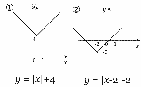 Модуль икс 3 6. Кусочно линейная функция с модулем. Сдвиг Графика модуля. Кусочно линейная функция решение. График линейной функции с модулем.