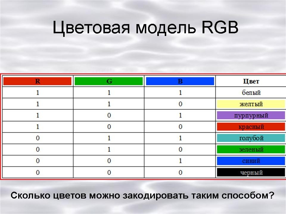 Сколько цветов в 5 битах. Таблица кодирование цвета тремя битами RGB. 3. Таблица: кодирование цвета тремя битами (RGB). 24 Битная RGB модель кодирование цвета. Цвет, закодированный в системе RGB,.