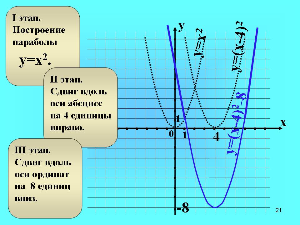 Графики функций парабола функция. Парабола смещение по осям ax2+BX+C. Способы построения параболы. Смещение Графика функции параболы.
