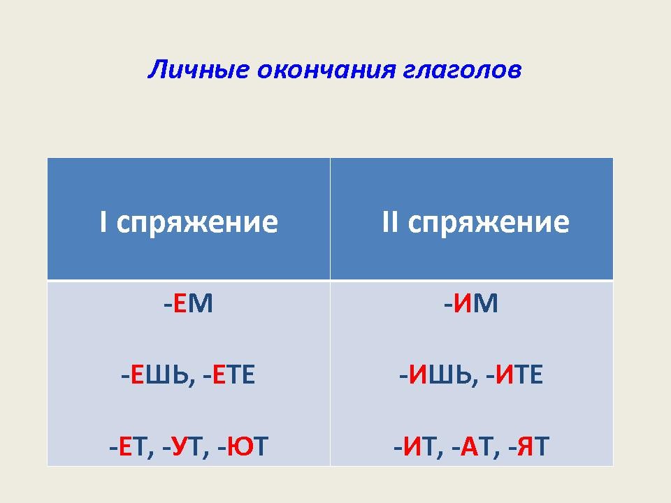 Спряжения глаголов таблица русский язык 6. Личные окончания глаголов. Личное окончание глагола. Спряжение глаголов личные окончания глаголов. Личные окончания спряжений.