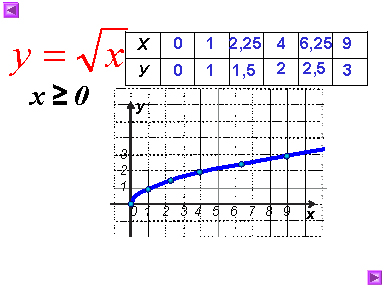 Funkciya Y Koren Kvadratnyj Iz X Ee Svojstva I Grafik