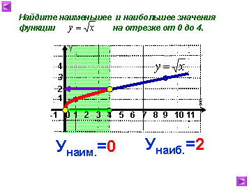 Функции у корень из х ее свойства и график какой график