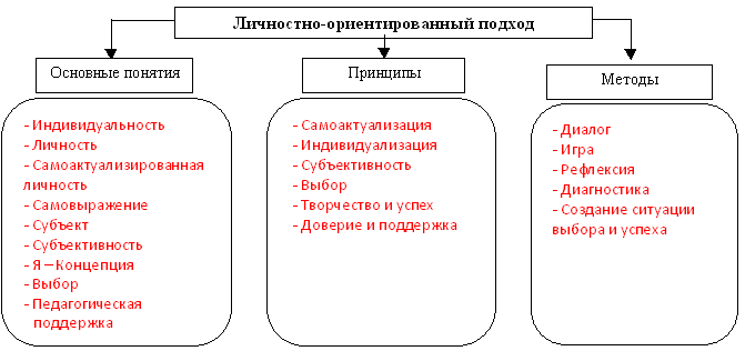 Концепция личностно ориентированного подхода. Методы, подходы личностно-ориентированного образования. Личностно-ориентированный подход в образовании. Личностно-ориентированный подход в образовании таблица. Таблица личностно ориентированный подход.