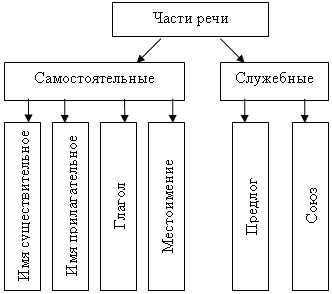 Проект галерея частей речи 7 класс