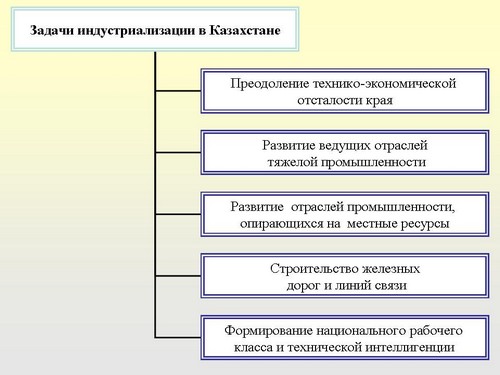 Курсовая работа по теме Индустриализация Казахстана в 20-40 годы