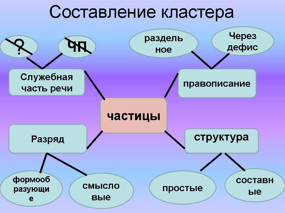 Частица – что это такое разряды и примеры частиц в русском языке