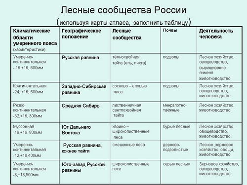 Природные зоны россии таблица 5