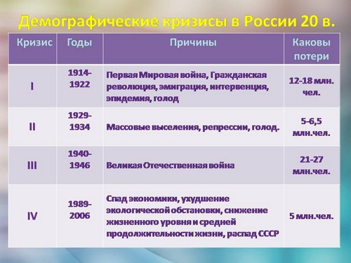Курсовая работа: Современная демографическая ситуация в России. Региональные различия
